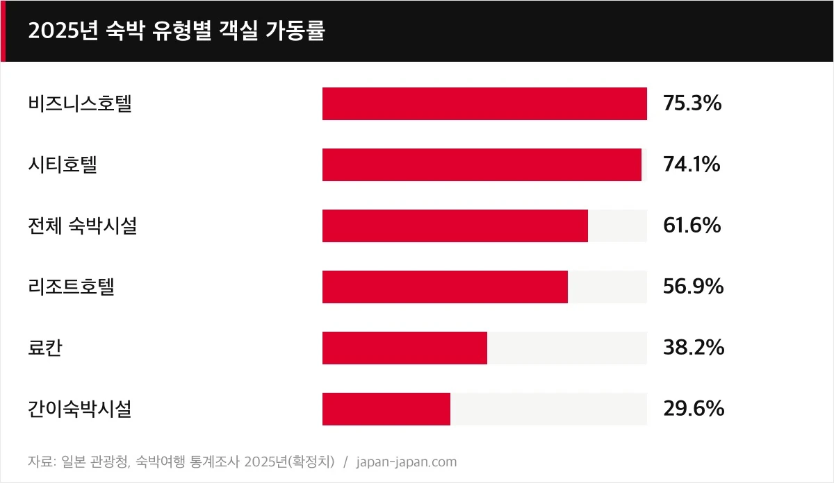 2025년 숙박 유형별 객실 가동률