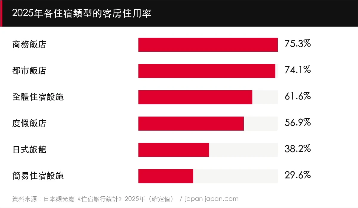 2025年各住宿類型的客房住用率