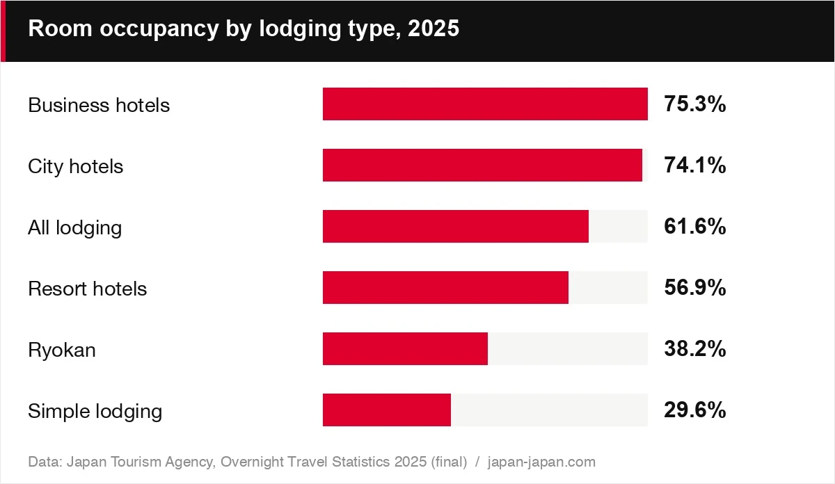 Room occupancy by lodging type, 2025