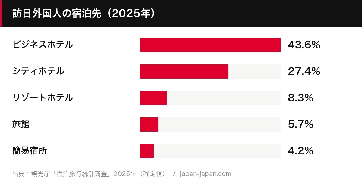 訪日外国人の宿泊先（2025年）