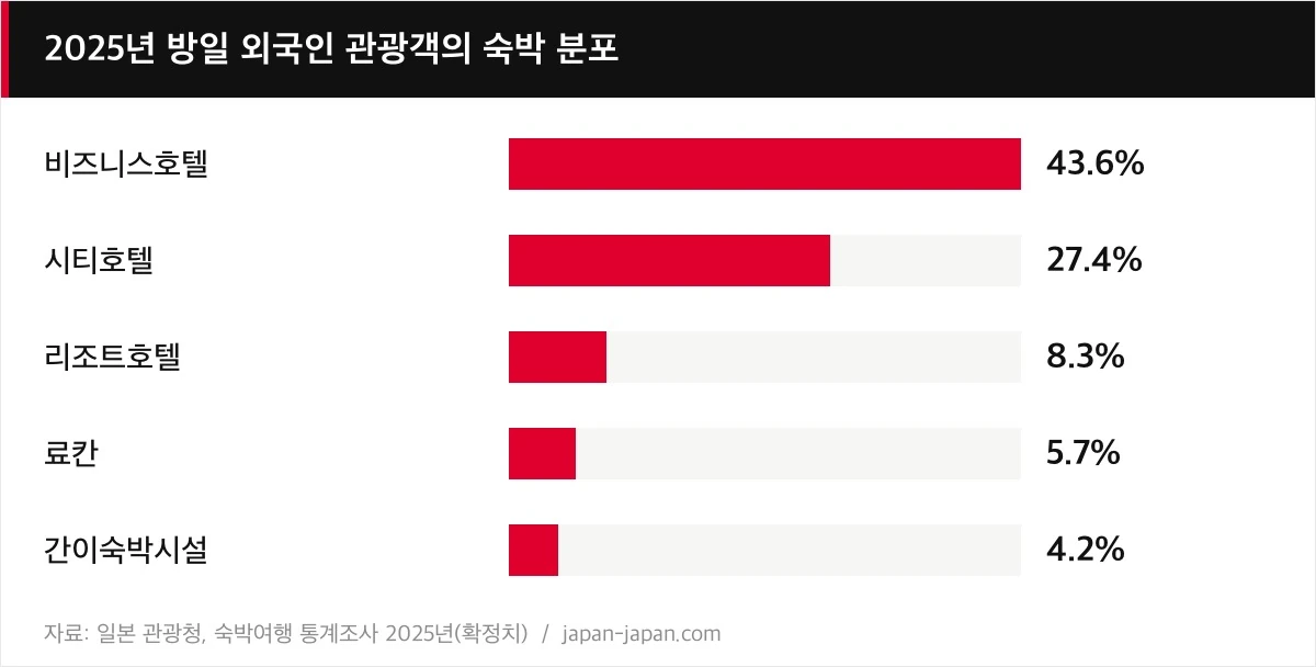 2025년 방일 외국인 관광객의 숙박 분포