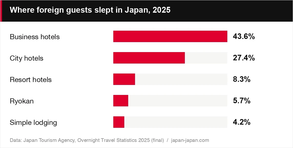 Where foreign guests slept in Japan, 2025