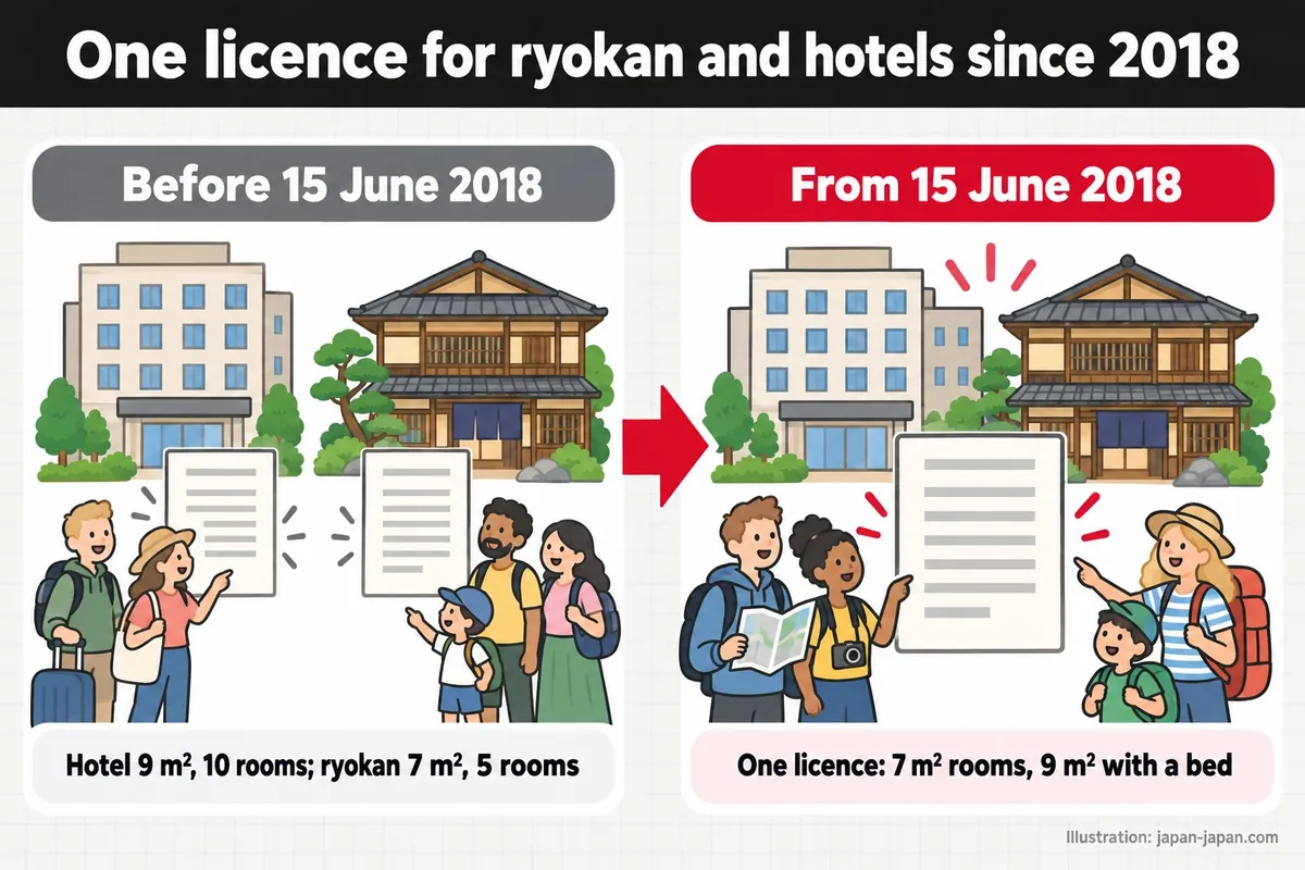 One licence for ryokan and hotels since 2018. Before 15 June 2018. Hotel 9 m², 10 rooms; ryokan 7 m², 5 rooms.