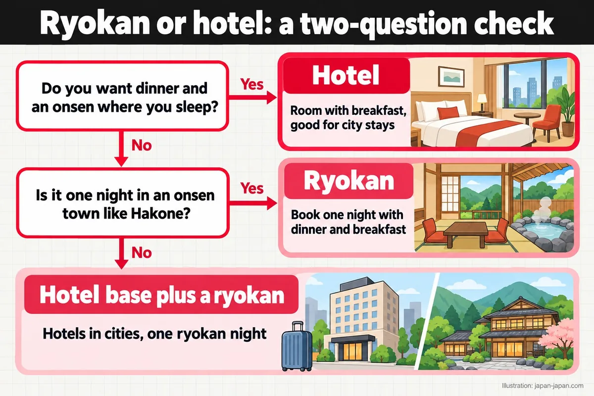Ryokan or hotel: a two-question check. Do you want dinner and an onsen where you sleep? Is it one night in an onsen town