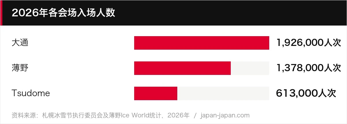 2026年各会场入场人数