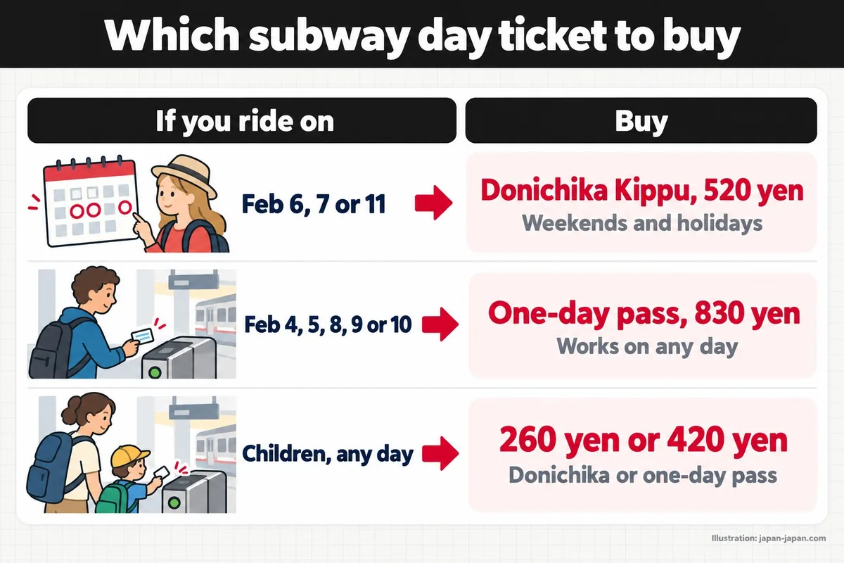 Which subway day ticket to buy. If you ride on. Buy. Feb 6, 7 or 11. Donichika Kippu, 520 yen. Weekends and holidays.