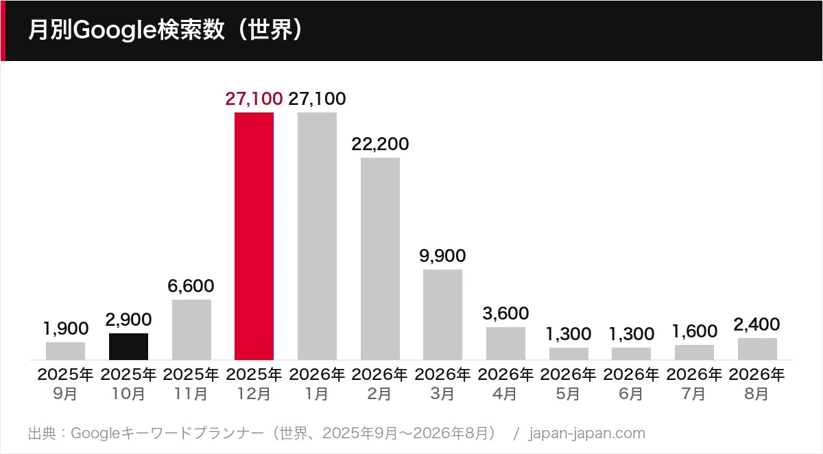 月別Google検索数（世界）