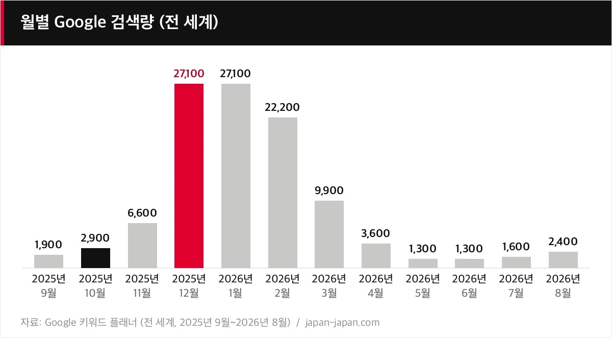 월별 Google 검색량 (전 세계)