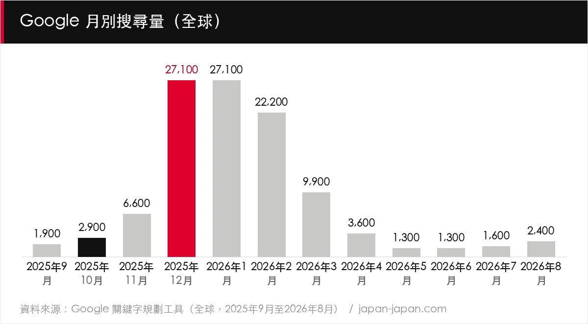 Google 月別搜尋量（全球）