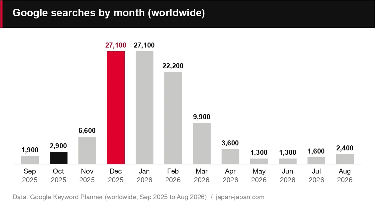 Google searches by month (worldwide)