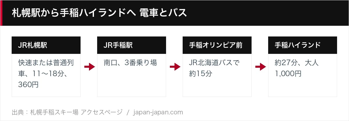 札幌駅から手稲ハイランドへ 電車とバス