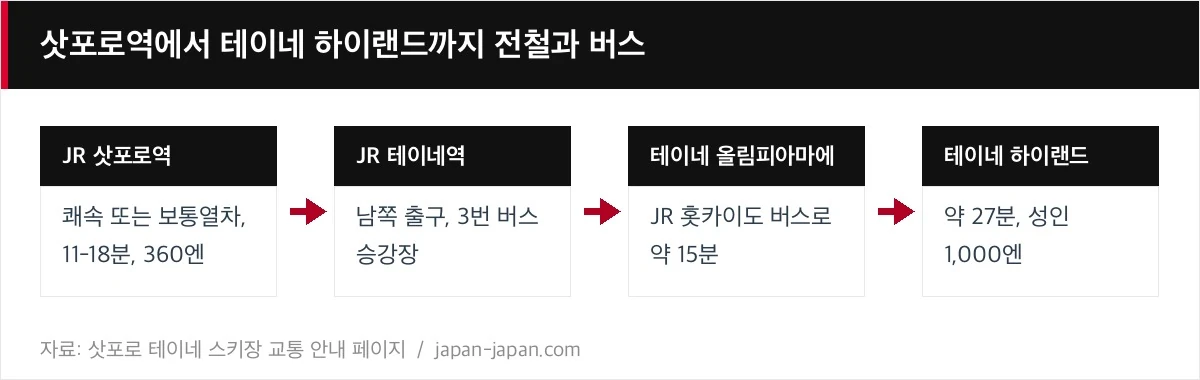 삿포로역에서 테이네 하이랜드까지 전철과 버스