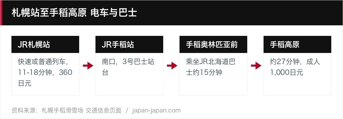 札幌站至手稻高原 电车与巴士