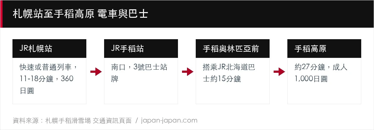 札幌站至手稻高原 電車與巴士