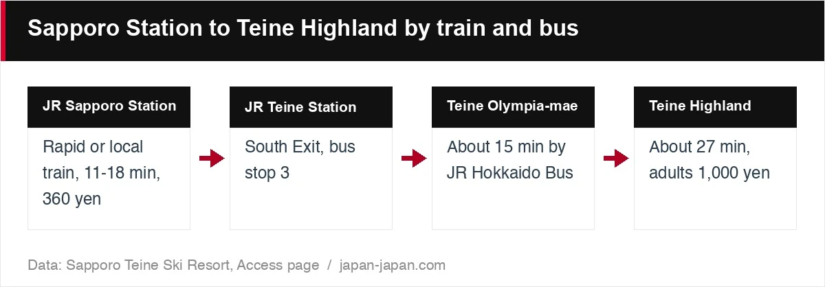 Sapporo Station to Teine Highland by train and bus