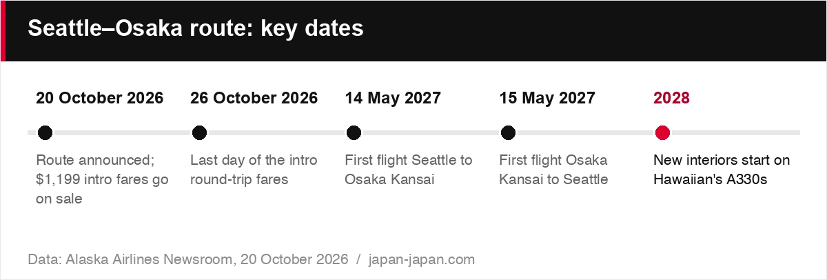 Seattle–Osaka route: key dates