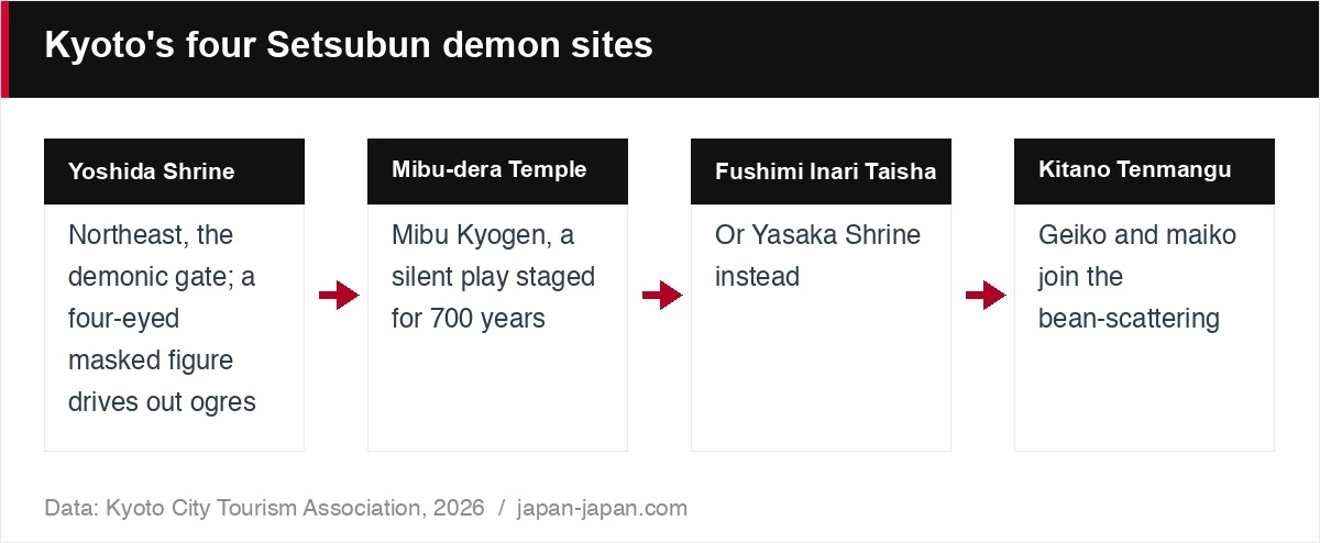 Kyoto's four Setsubun demon sites