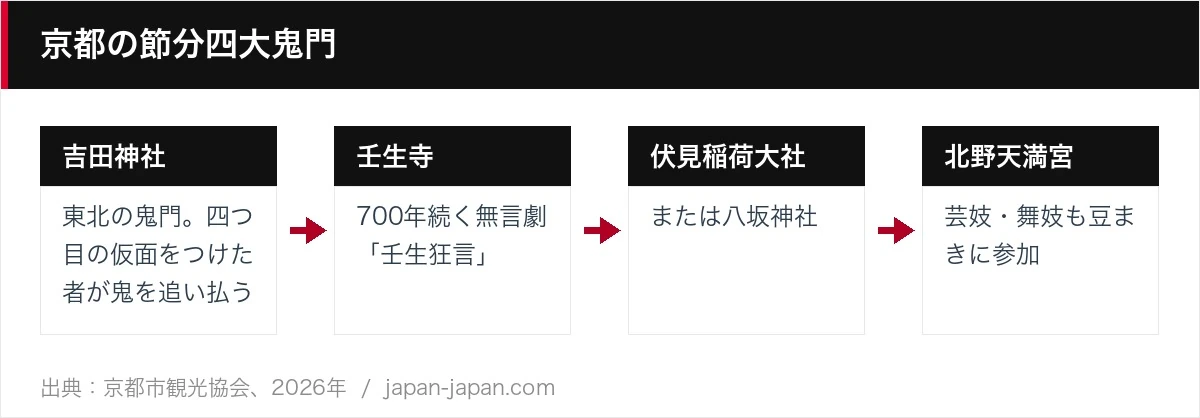 京都の節分四大鬼門