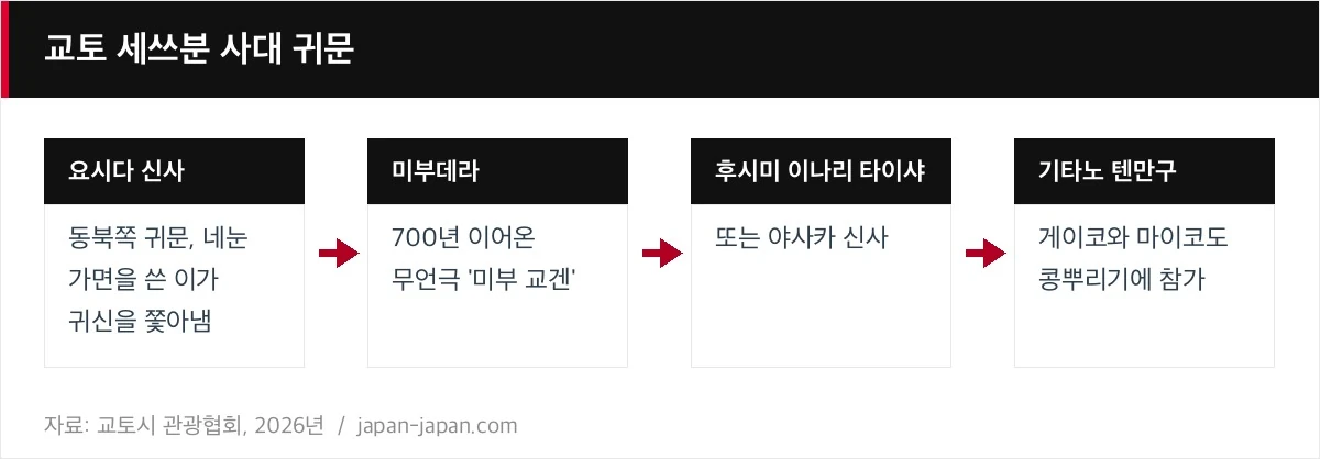 교토 세쓰분 사대 귀문