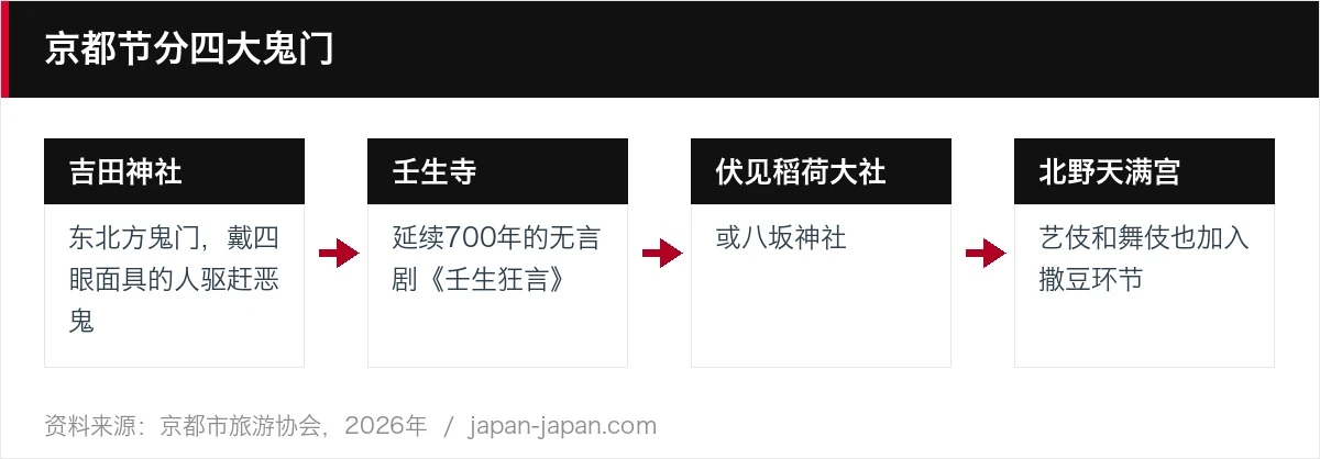 京都节分四大鬼门