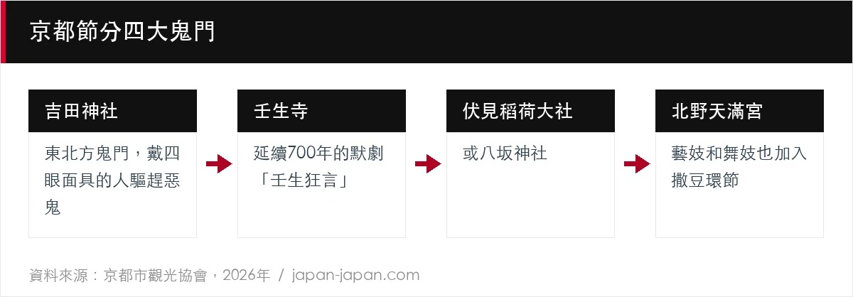 京都節分四大鬼門