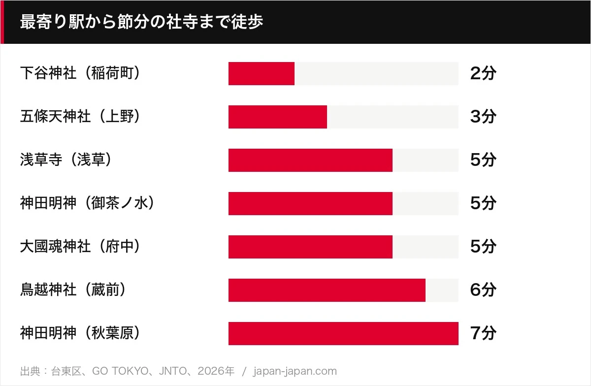 最寄り駅から節分の社寺まで徒歩