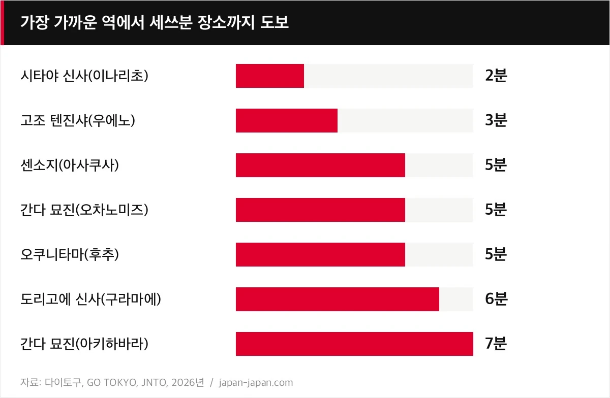 가장 가까운 역에서 세쓰분 장소까지 도보