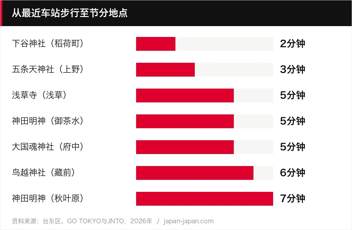 从最近车站步行至节分地点