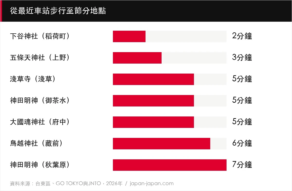 從最近車站步行至節分地點