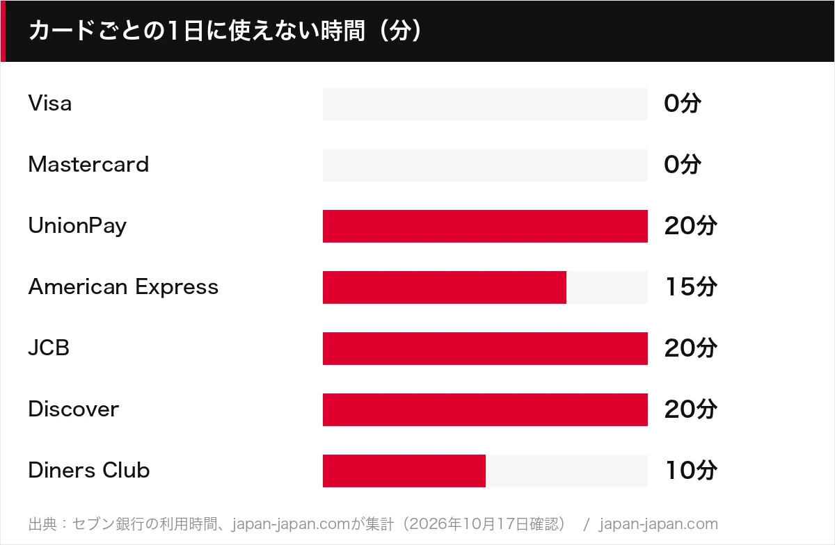 カードごとの1日に使えない時間（分）