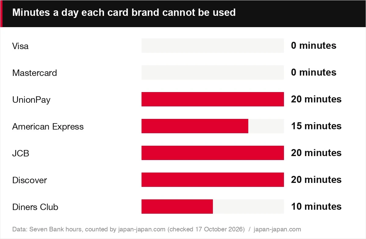 Minutes a day each card brand cannot be used