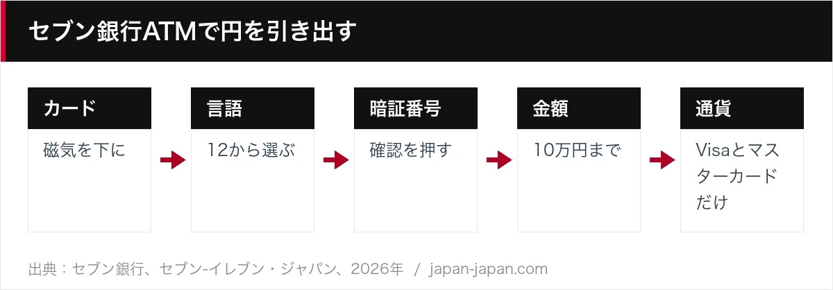 セブン銀行ATMで円を引き出す