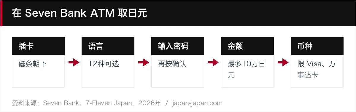 在 Seven Bank ATM 取日元