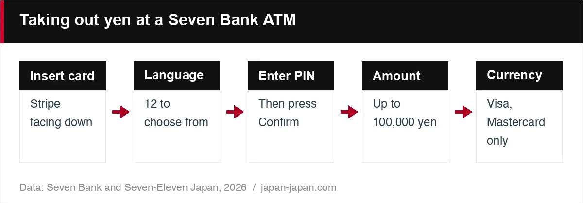 Taking out yen at a Seven Bank ATM