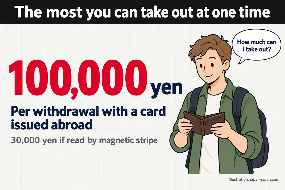 The most you can take out at one time. 100,000yen. Per withdrawal with a card issued abroad.