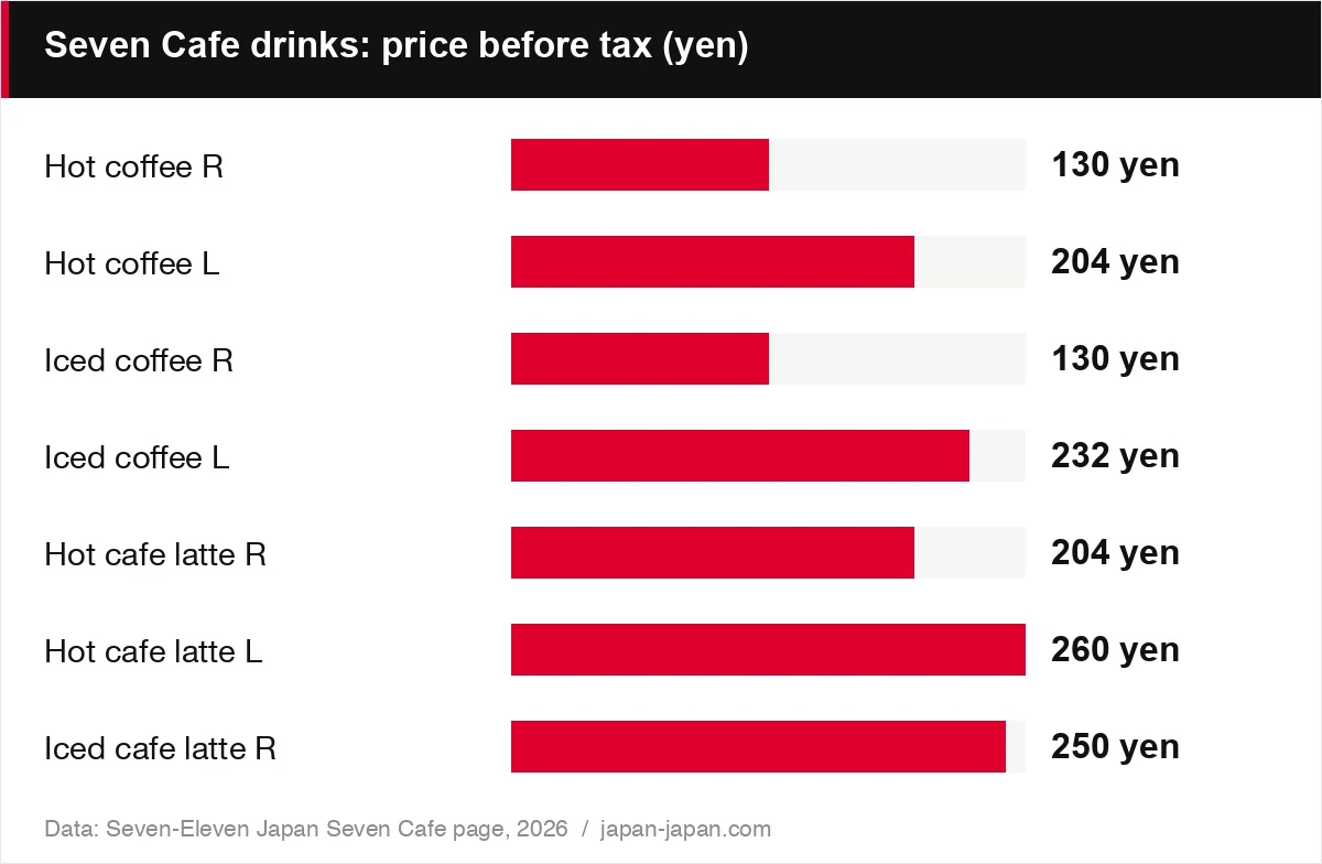 Seven Cafe drinks: price before tax (yen)