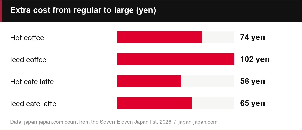 Extra cost from regular to large (yen)