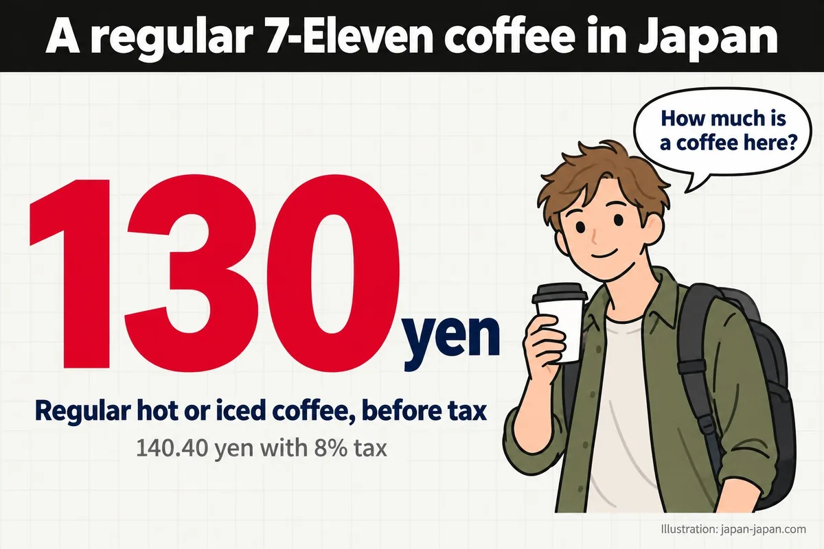 A regular 7-Eleven coffee in Japan. 130yen. Regular hot or iced coffee, before tax. 140.40 yen with 8% tax.