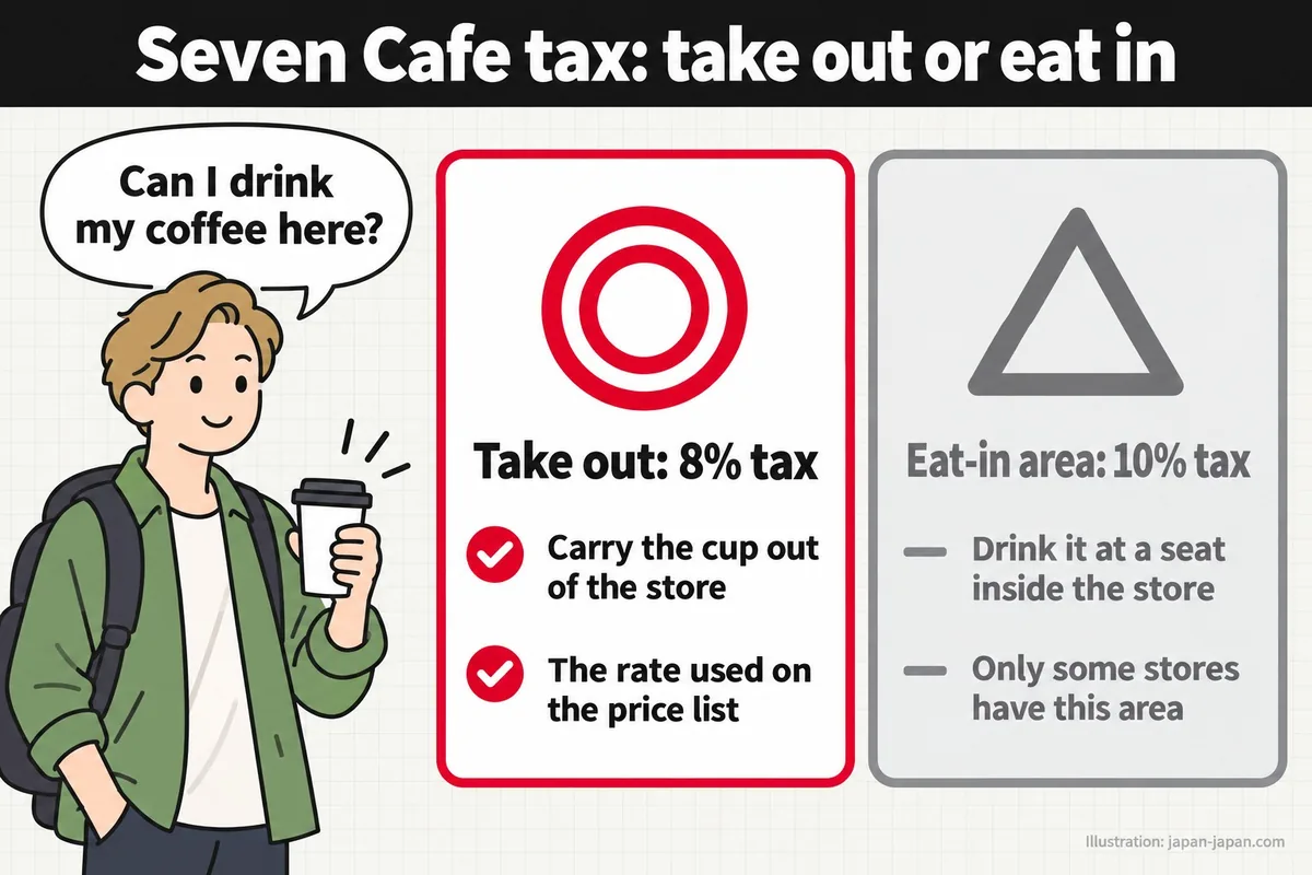 Seven Cafe tax: take out or eat in. Can I drink my coffee here? Take out: 8% tax. Carry the cup out of the store.