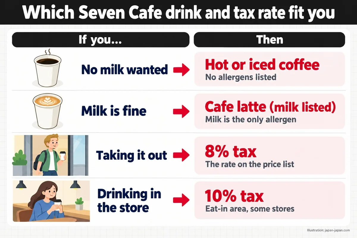 Which Seven Cafe drink and tax rate fit you. If you…. Then. No milk wanted. Hot or iced coffee. No allergens listed.