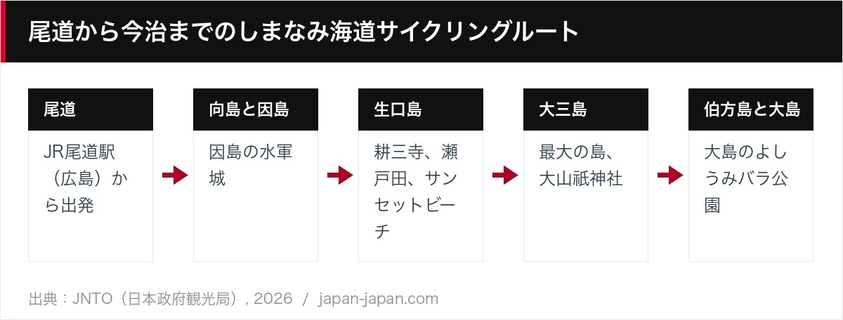 尾道から今治までのしまなみ海道サイクリングルート