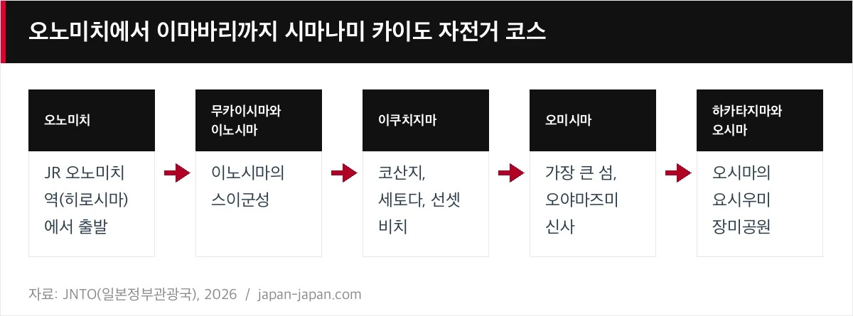 오노미치에서 이마바리까지 시마나미 카이도 자전거 코스