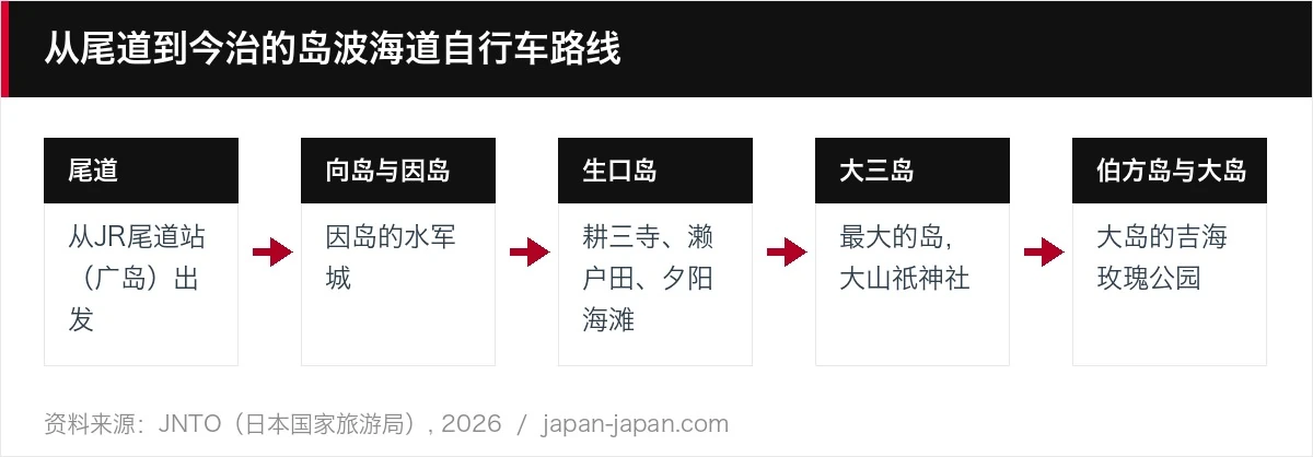 从尾道到今治的岛波海道自行车路线