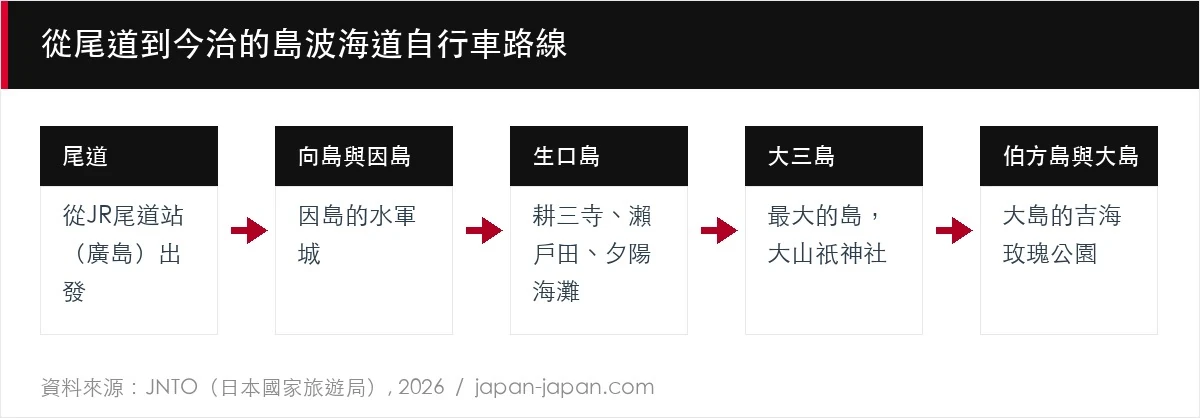 從尾道到今治的島波海道自行車路線