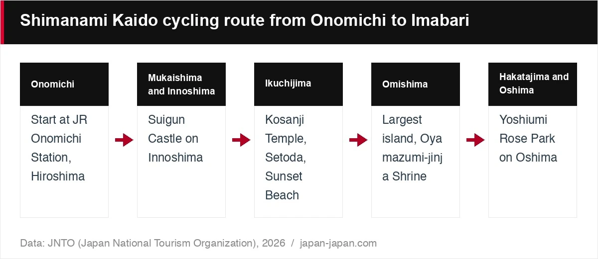 Shimanami Kaido cycling route from Onomichi to Imabari