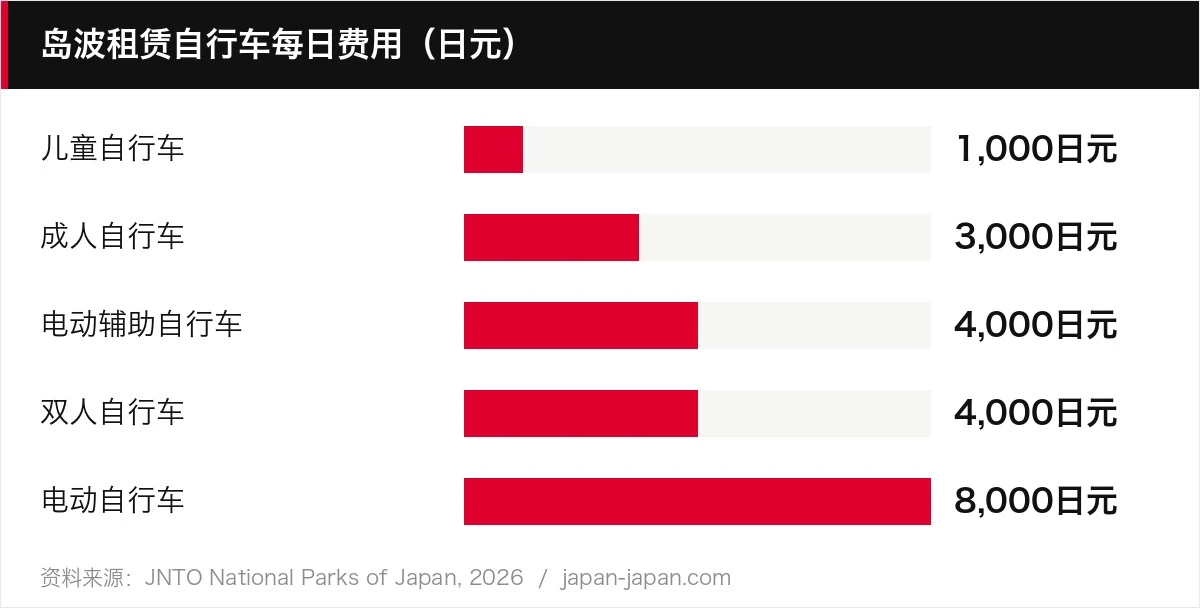 岛波租赁自行车每日费用（日元）