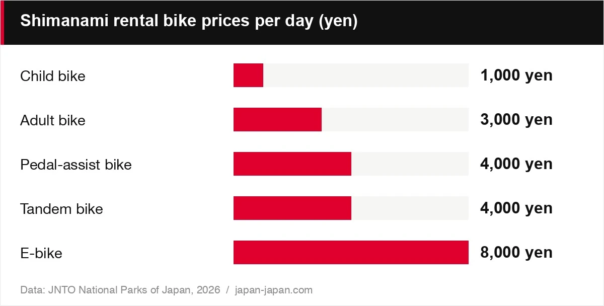 しまなみレンタル自転車の1日あたりの料金(円)