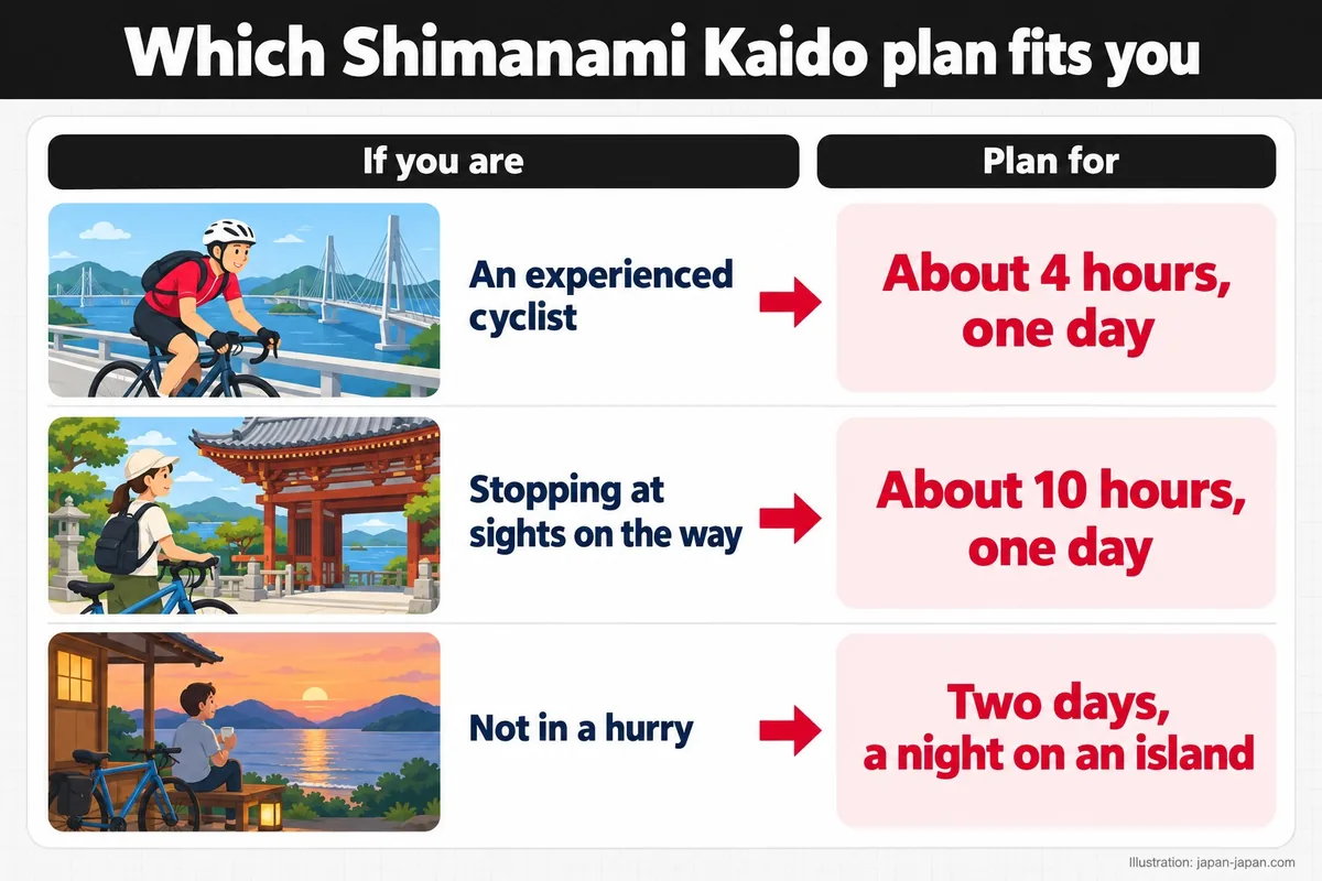 あなたに合うしまなみ海道プランはどれ?タイプ別のプラン。経験豊富なサイクリストなら約4時間、1日で完結。