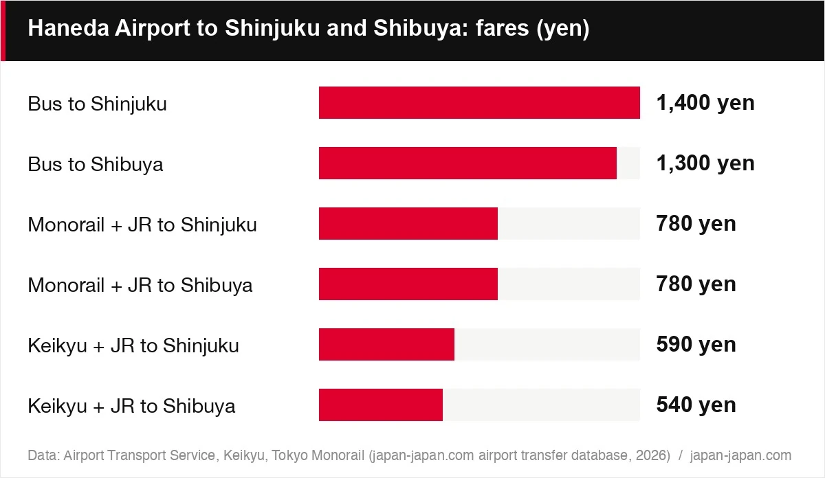 Haneda Airport to Shinjuku and Shibuya: fares (yen)