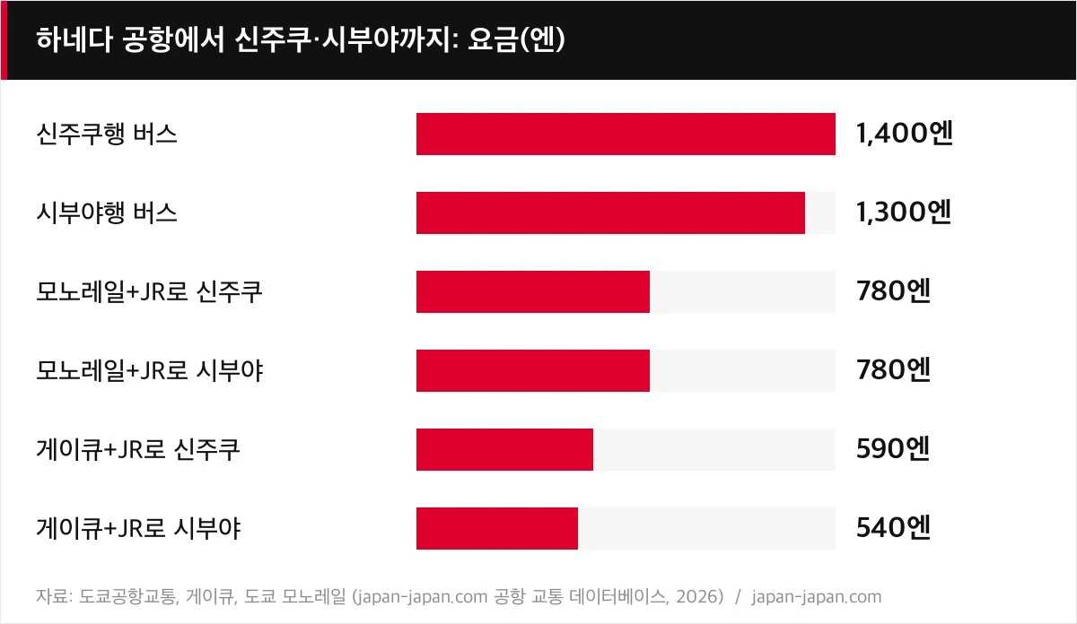 하네다 공항에서 신주쿠·시부야까지: 요금(엔)
